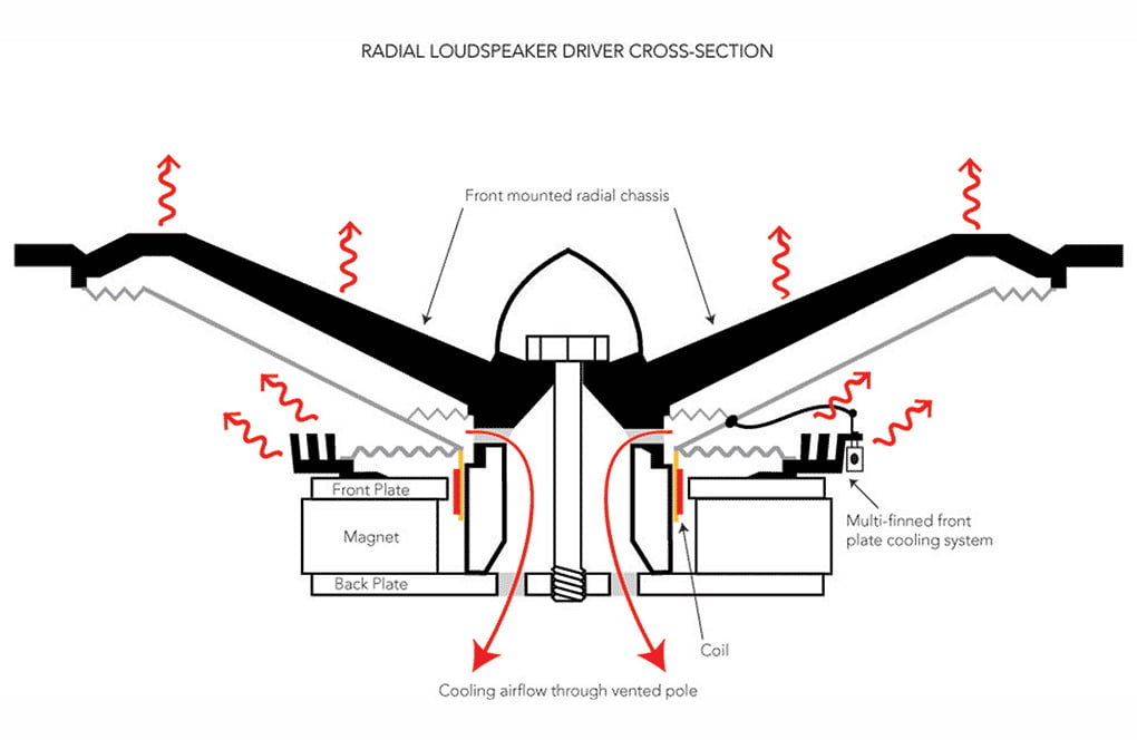 Radial cross section